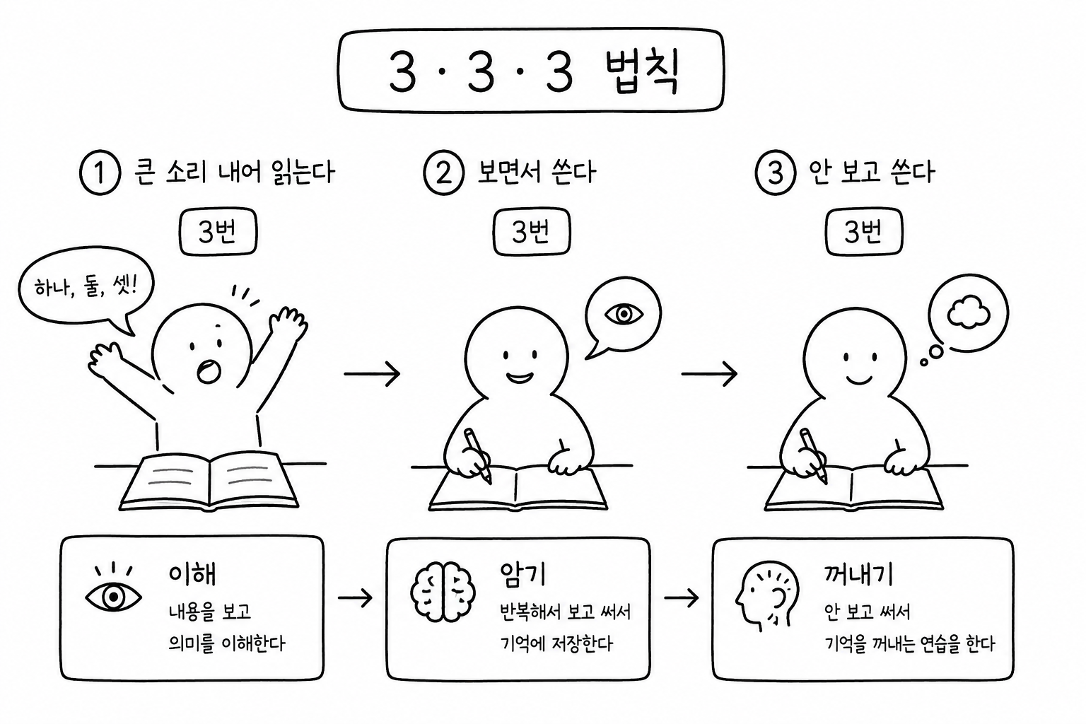 전기기사-공부법-333법칙