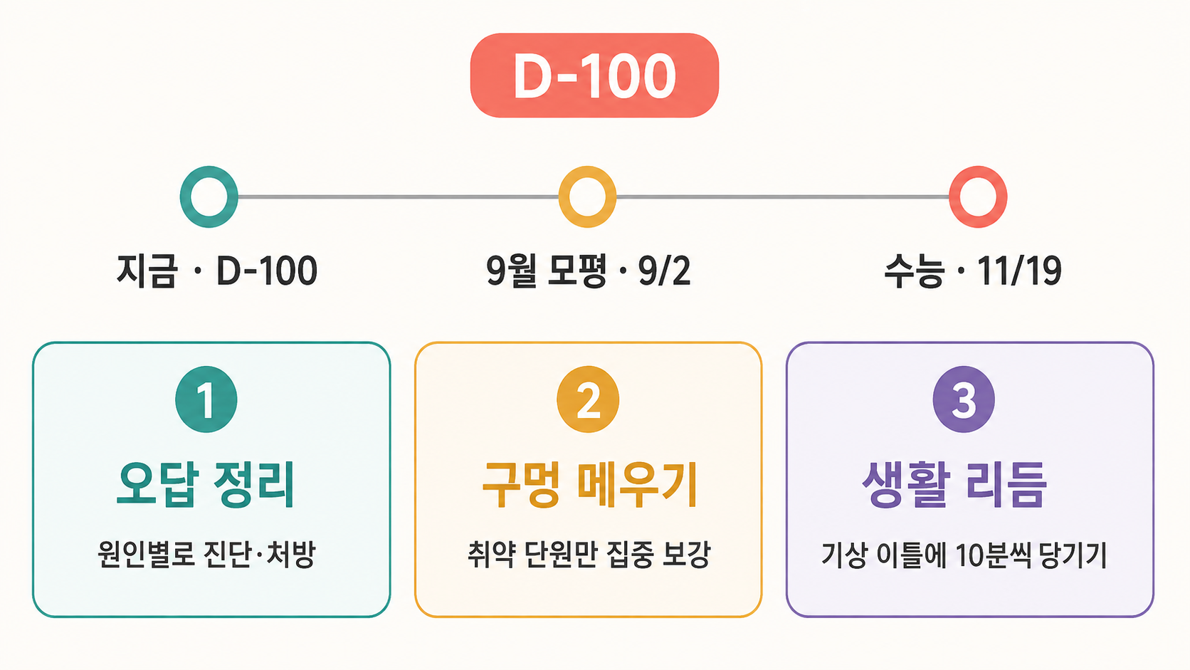 수능 D-100 오답 정리 취약 단원 보완 생활 리듬 점검을 나타낸 학습 전략 이미지