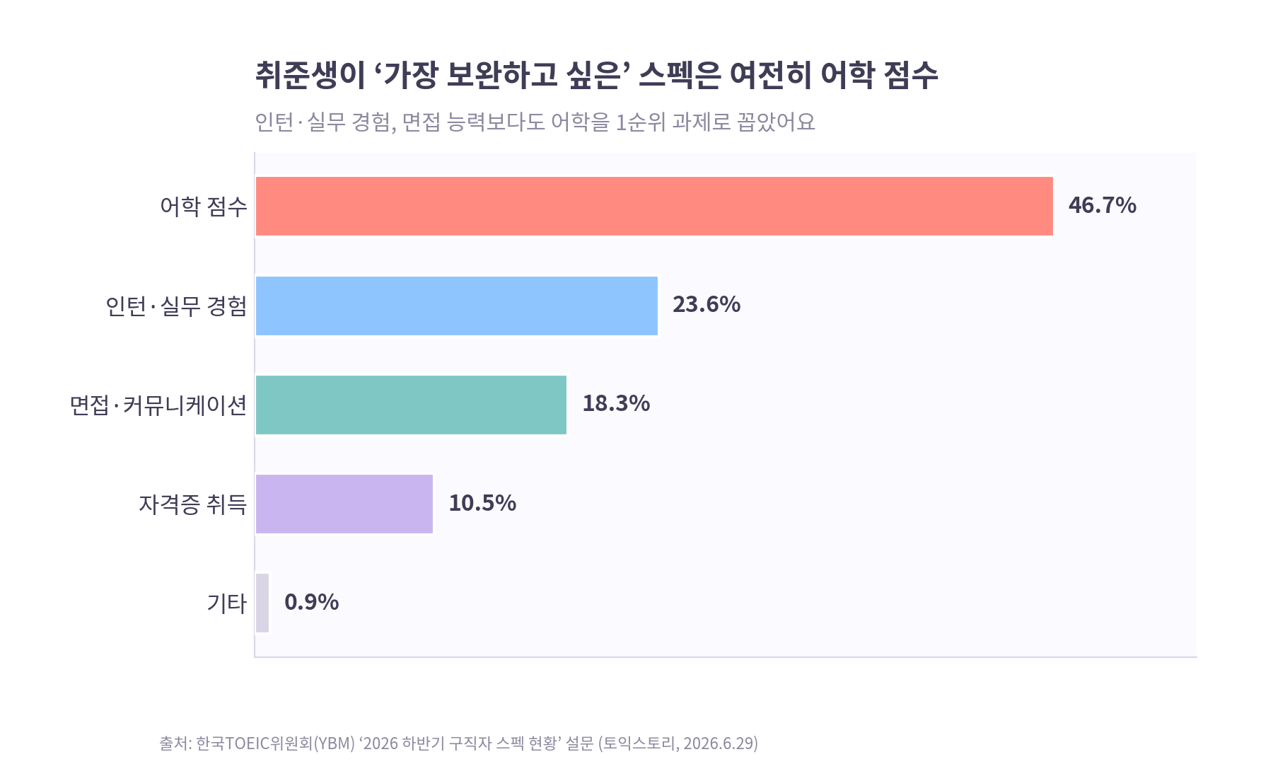 2026년 하반기 구직자가 보완이 필요하다고 생각하는 스펙 조사 결과