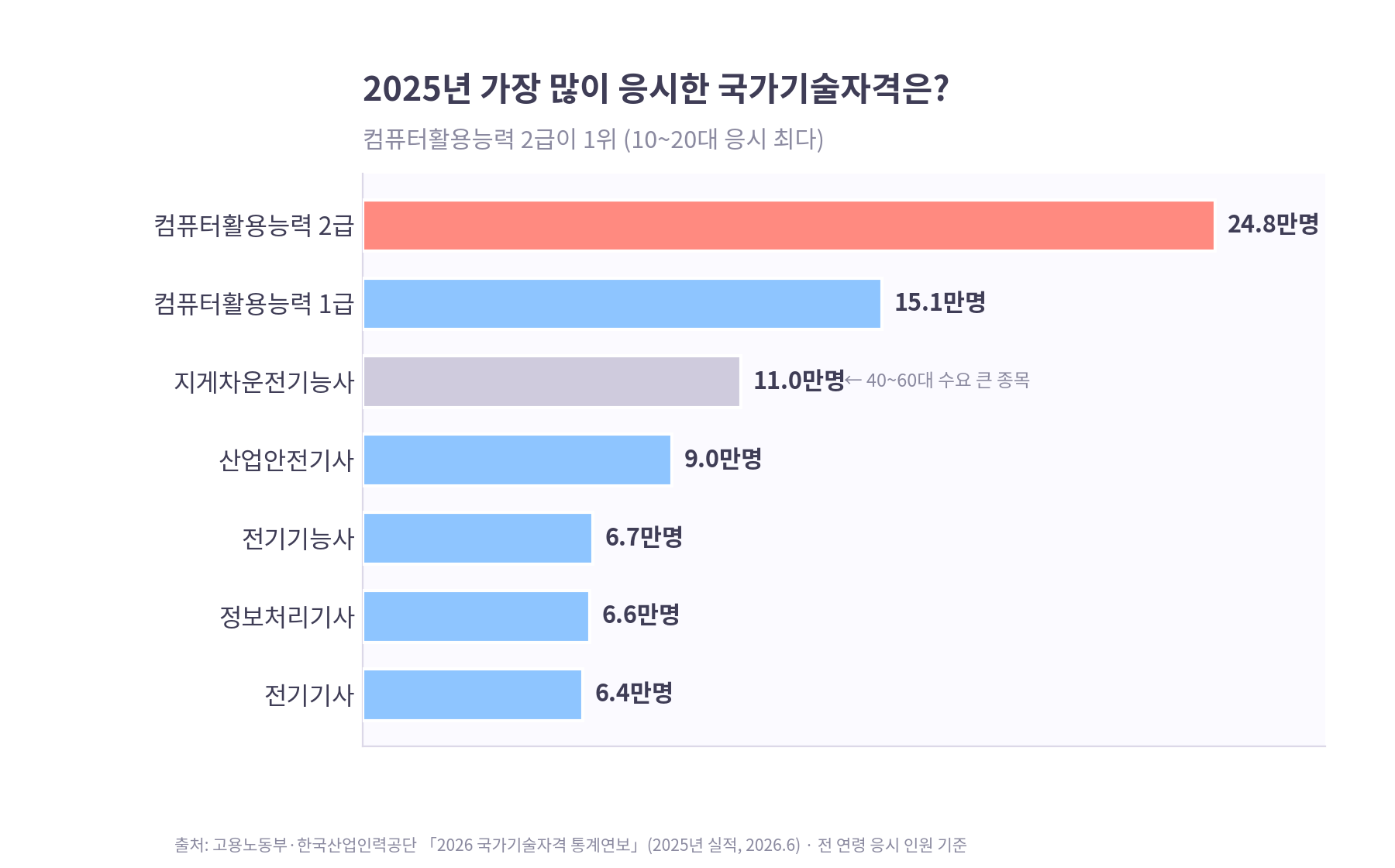 2025년 응시 인원이 많았던 국가기술자격 순위