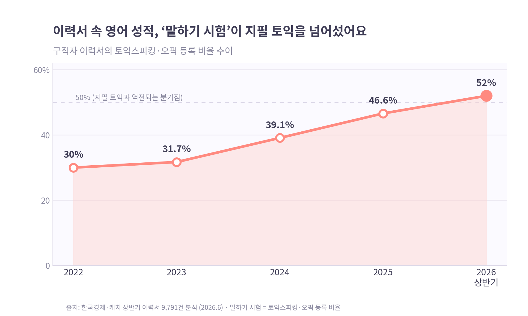취업 준비 시 TOEIC OPIc TOEIC Speaking 등 어학 시험을 비교하는 이미지