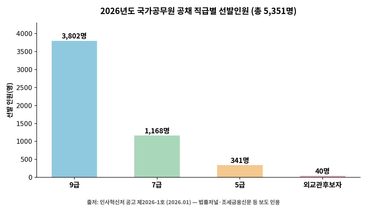 국가직 지방직 공무원 시험과 일반행정 세무 교육행정 등 직렬을 비교하는 이미지